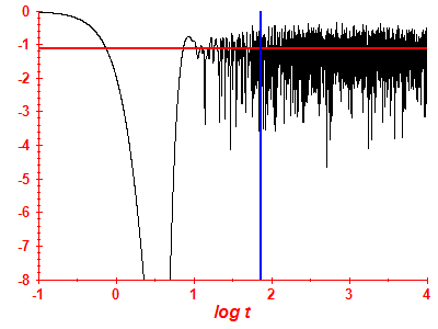 Survival probability log